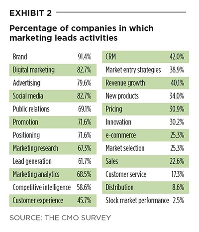 CMO Survey