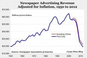 Newspaper advertising revenue drops like a rock and keeps online marketing on a steady roll