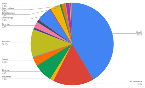 Google Algorithm Update 2018 Medic Update Survey