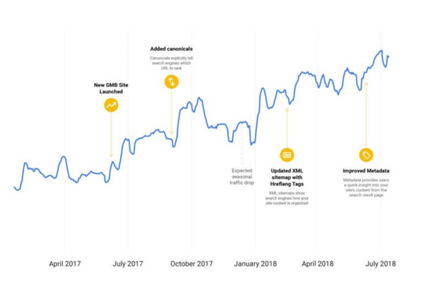 Google On Page SEO Techniques