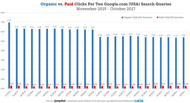 Organic vs Paid Search Chart