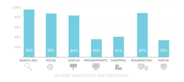 State of PPC