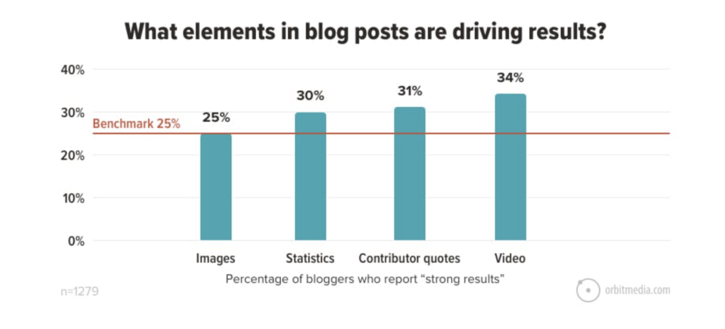 Blog Posts Elements Chart