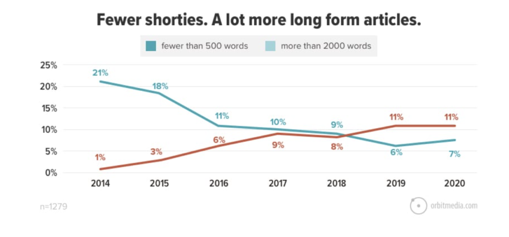 Bloggers Publishing Less Posts