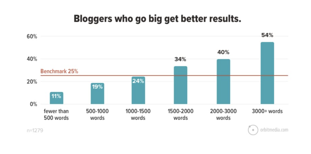 Bloggers That Write The Longest Posts