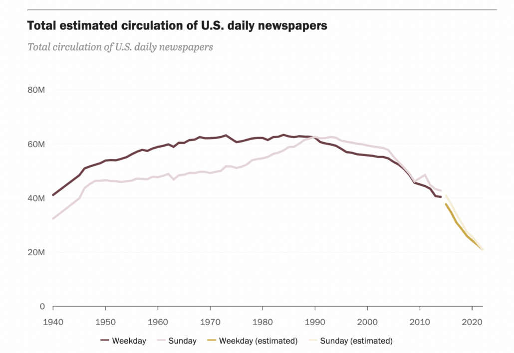 Newspaper Advertising Revenue Drops Like a Rock