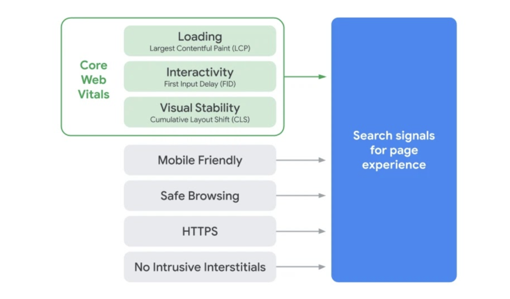 Core Web Vitals