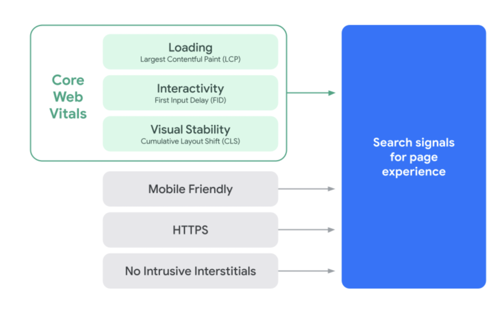 Core Web Vitals