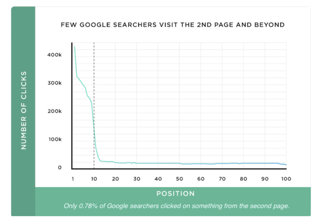 Drop Off of Clicks