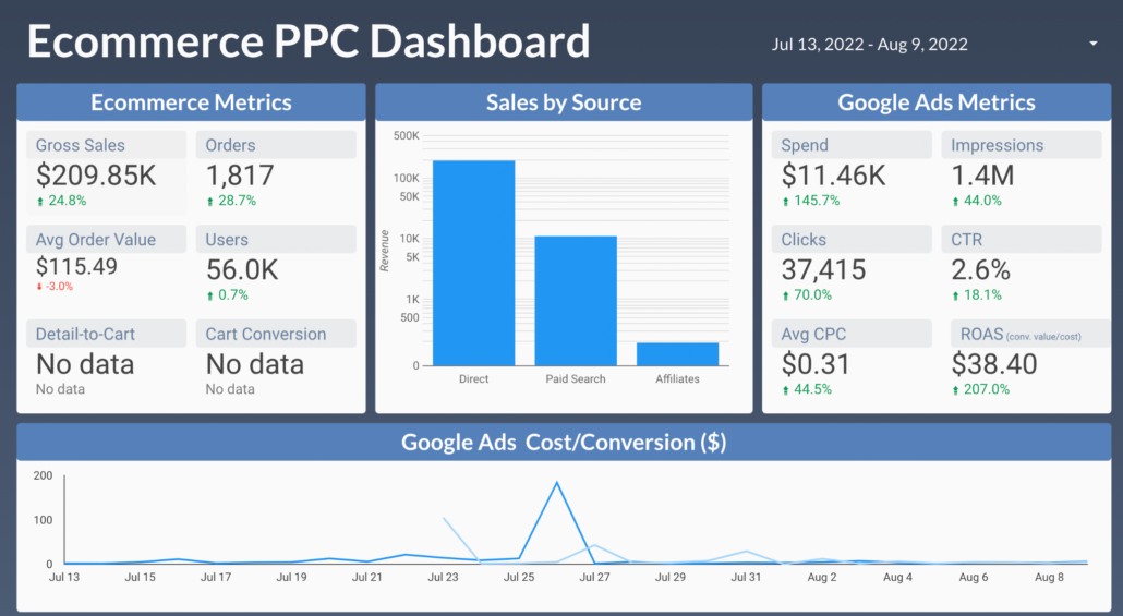 Ecommerce PPC Dashboard