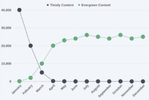 How to Create Evergreen Content That Lasts