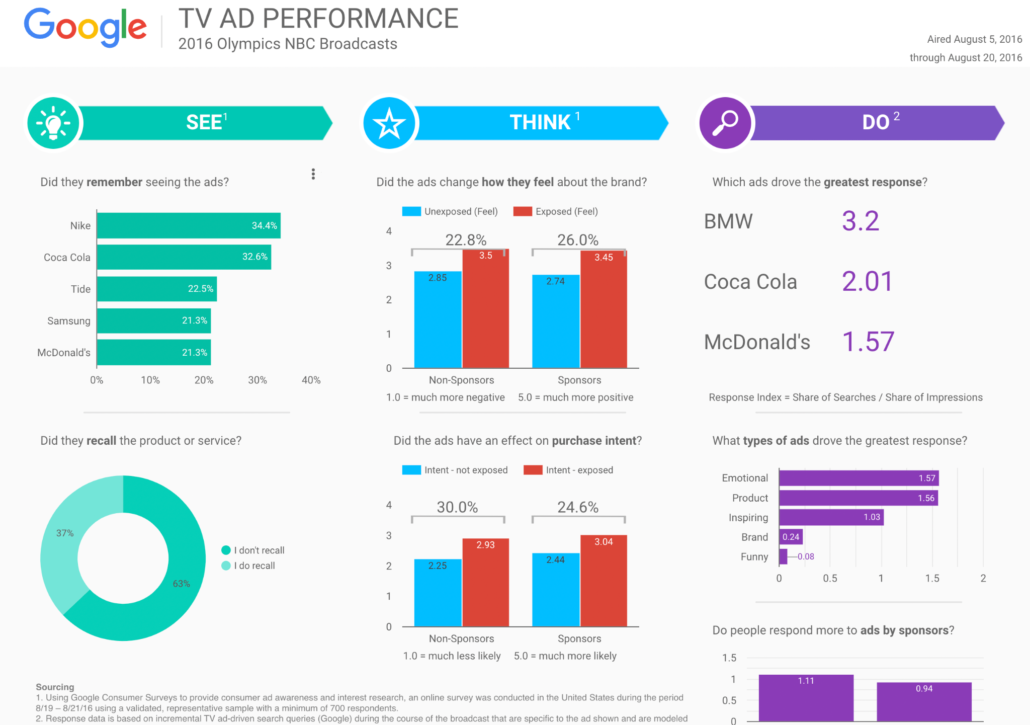 Google Data Studio