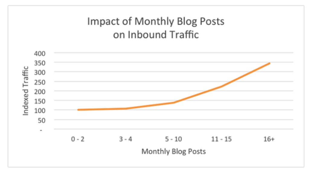 Inbound Traffic Data