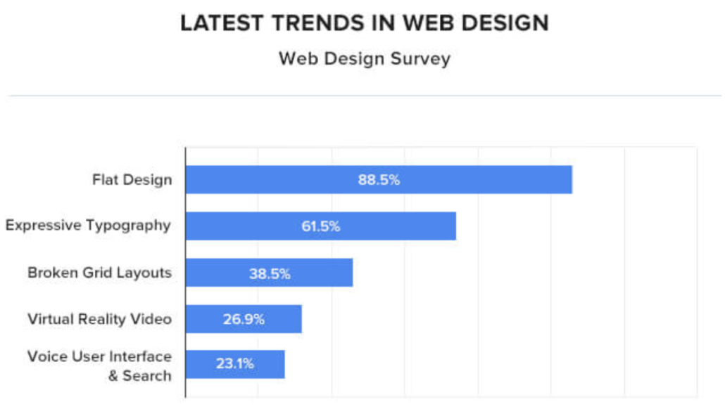 Latest Trends in Web Design