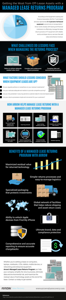 Managed Lease Returns Program