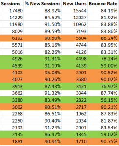 Blog posts with high traffic and low bounce rates are in green - and that's what you want to write more about!