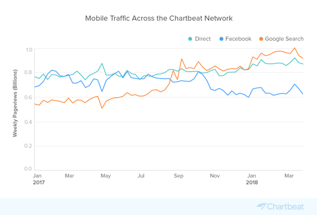 Mobile Traffic From Search Facebook