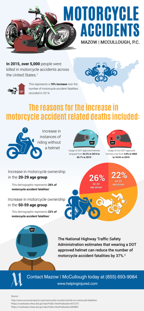 Motorcycle Accidents