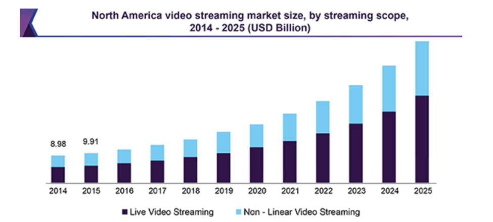 Projected Growth of Live Video