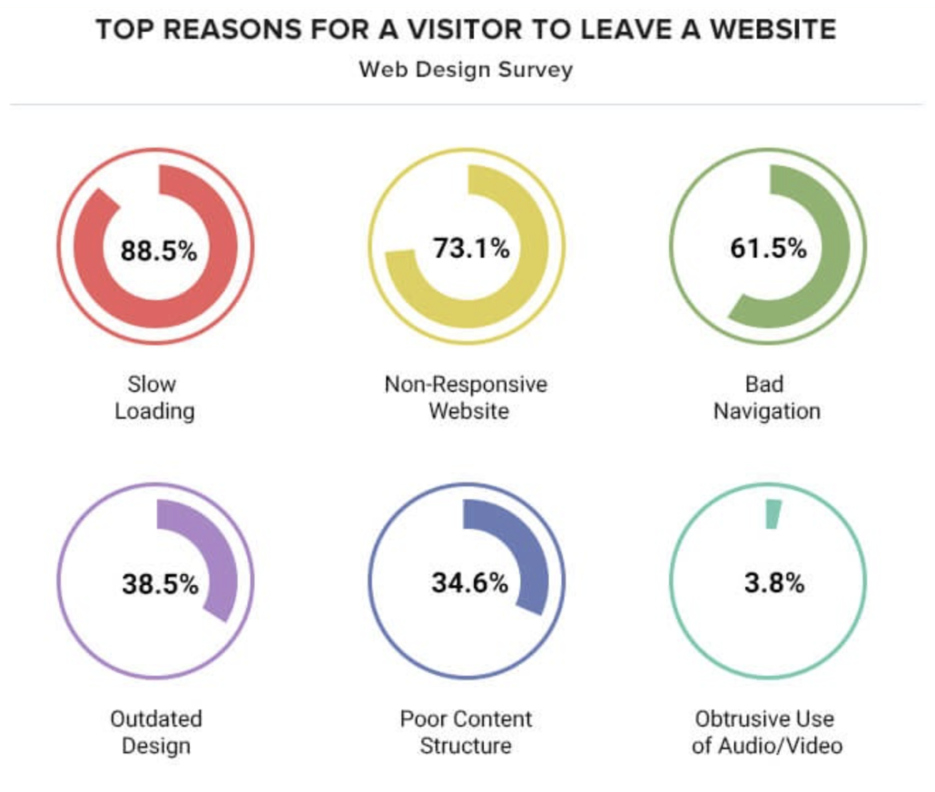 Reasons why Users Leave a Website