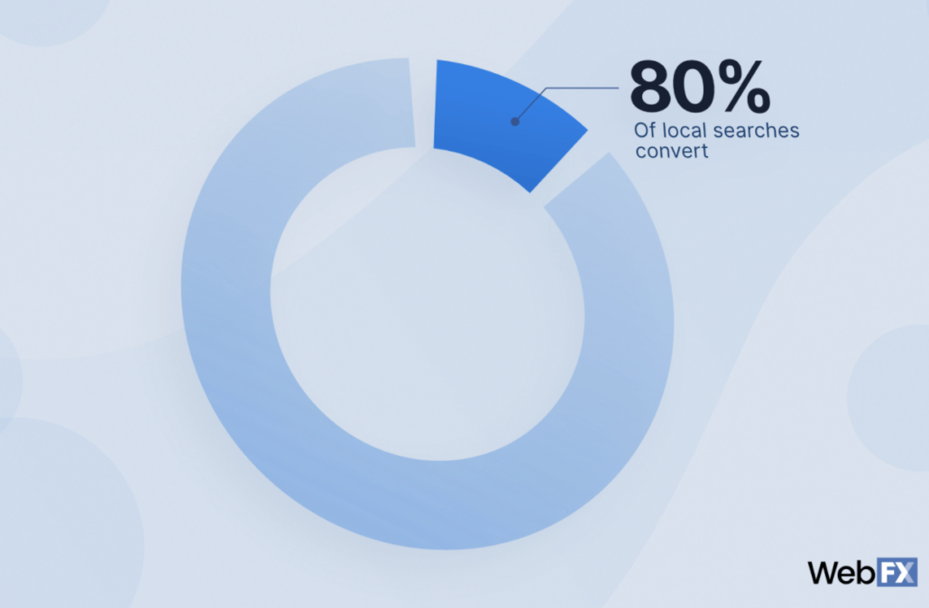 recent study by WebFX