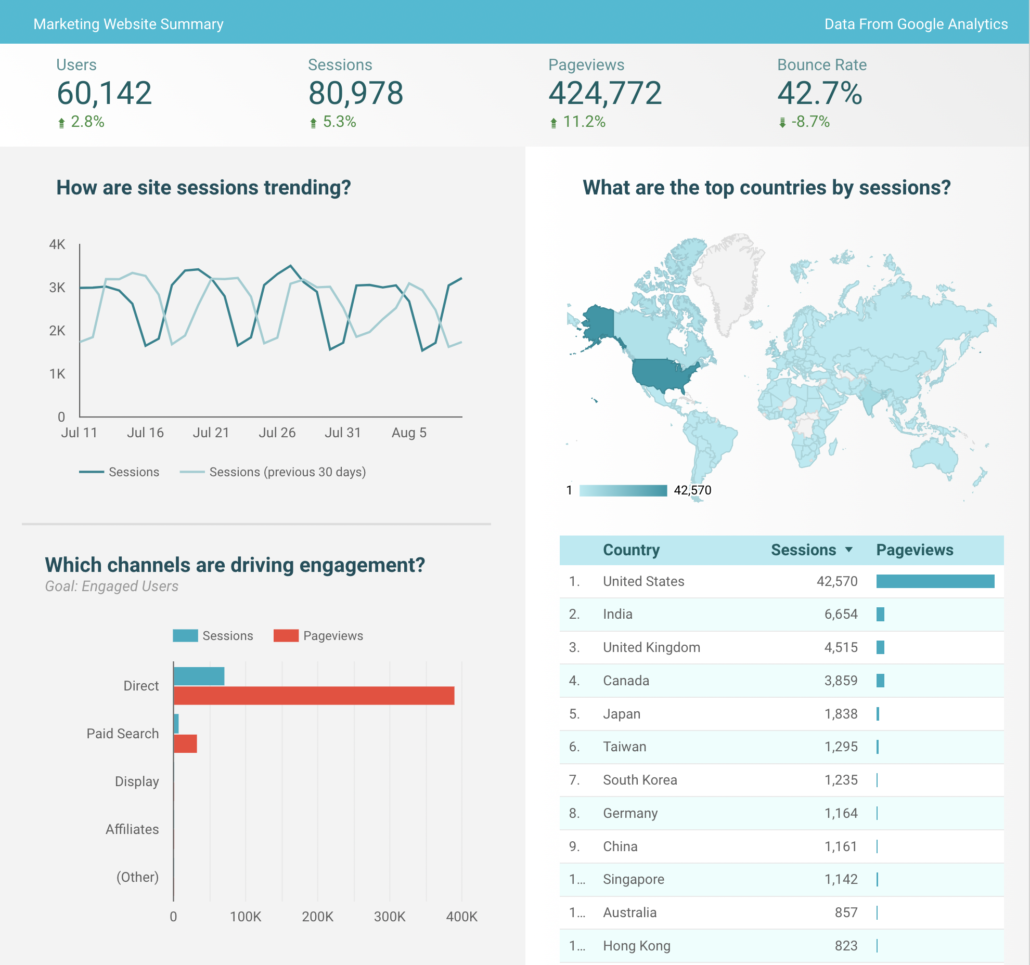 Site Traffic to a Marketing Website Chart