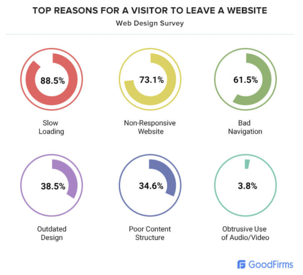 Top Reasons Why Site Visitors Bounce