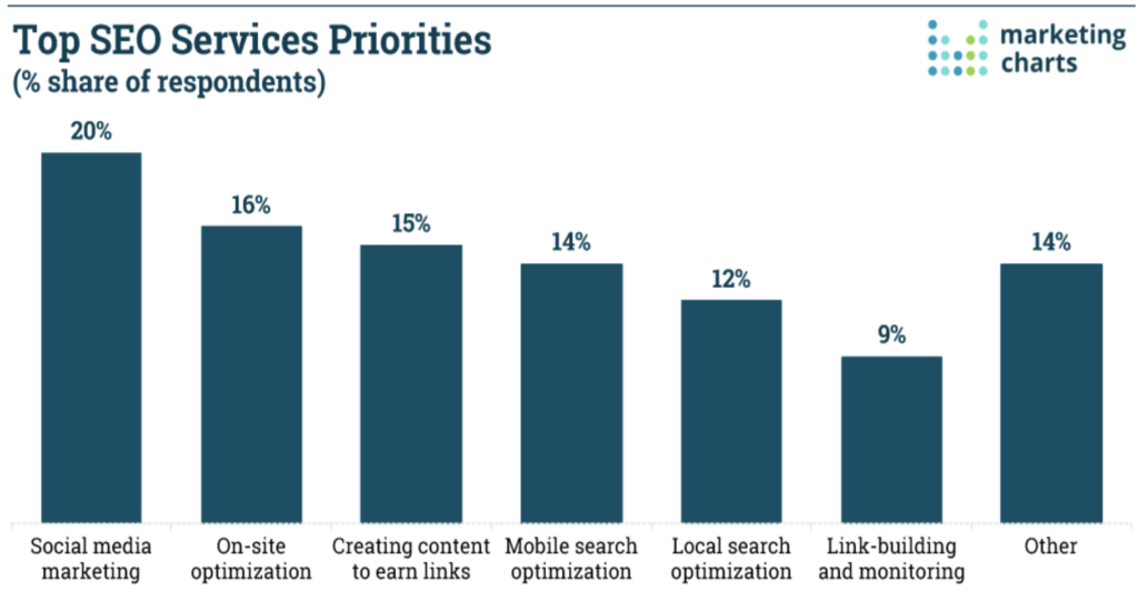 Top SEO Services Priorities